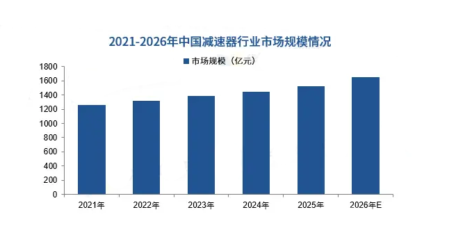 2026年中国减速机市场规模与增长潜力 2026年中国减速机市场规模与增长潜力